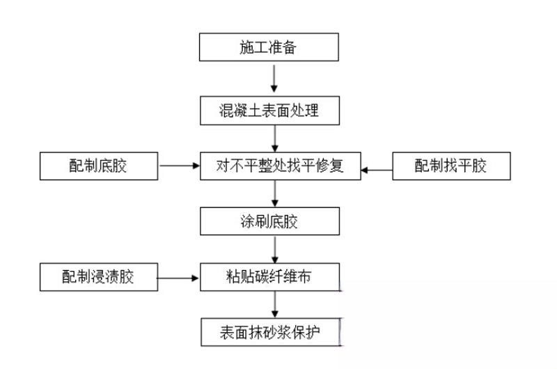 上城碳纤维加固的优势以及使用方法